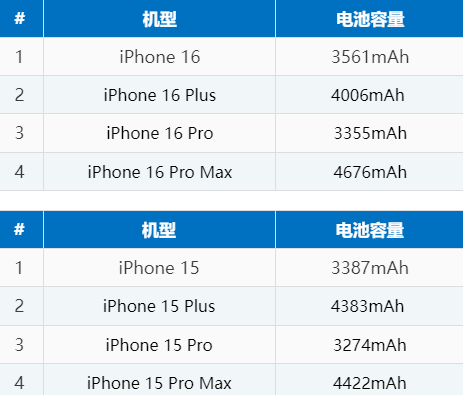 二道江苹果16电池维修分享iPhone16系列电池容量是多少 