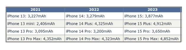 二道江苹果15维修站分享iPhone15电池容量有多少